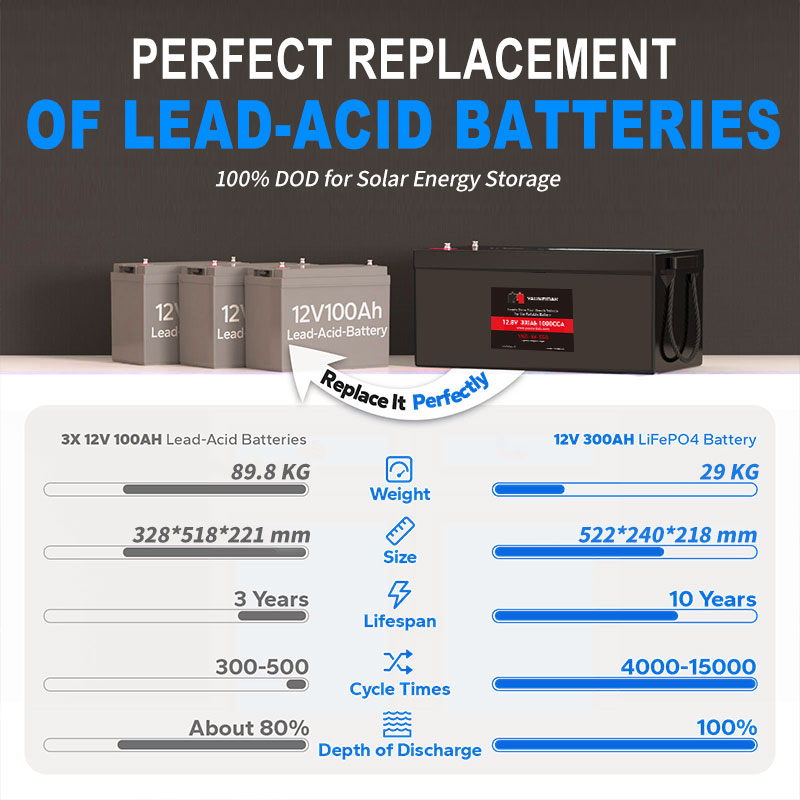 Oplaadbare 12V 100Ah 200Ah 300 - Lifepo4 12V 300Ah Deep Cycle recensie en prijs