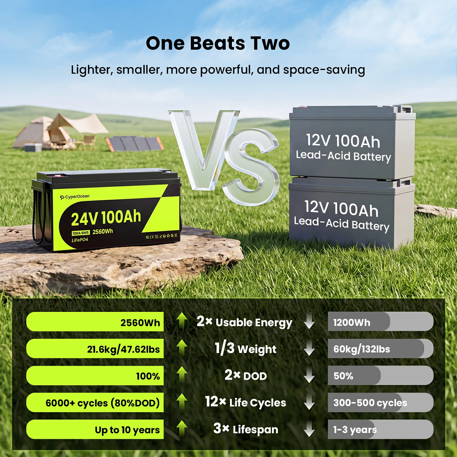 CyperOcean 24V 100Ah LiFePO4-b - Lifepo4 Battery 24V 100Ah Trolling Motor recensie en prijs